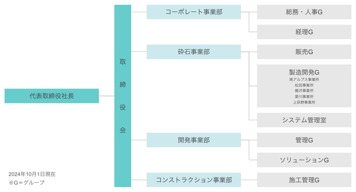 組織図